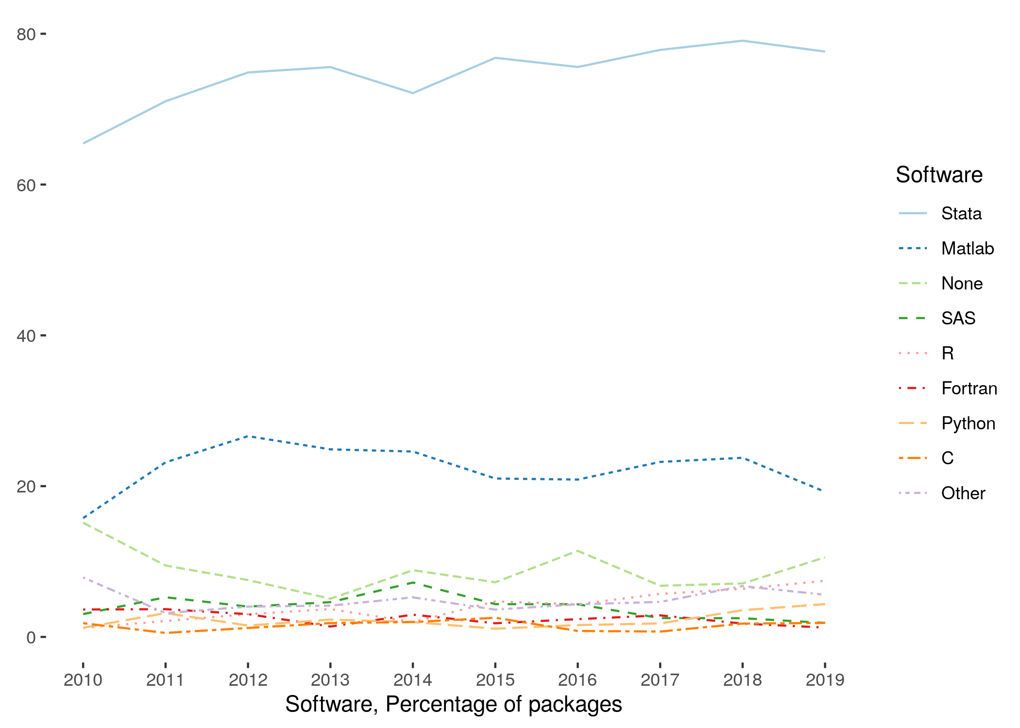 Software use by papers submitted to AEA journals